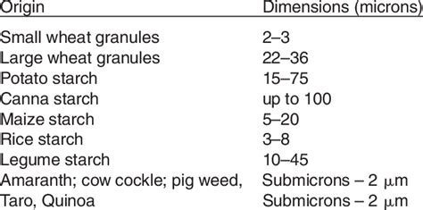 Dimensions Of Starch Granules Download Table