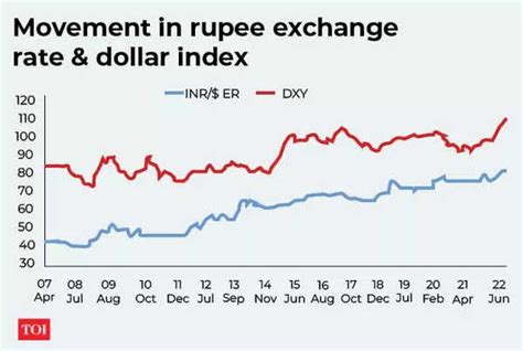 Rupee Explainer The Worst Of Rupee S Decline May Be Over Times Of India