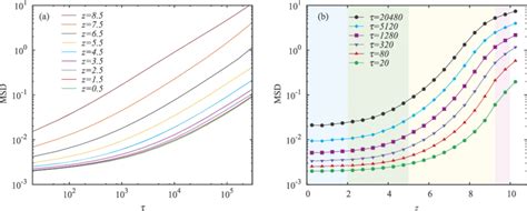 A Particle Mean Square Displacement Msd Against Duration For Z