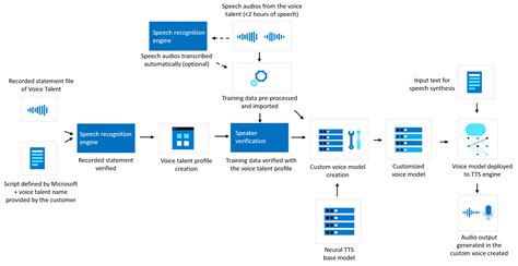 Data Privacy And Security For Custom Neural Voice Azure Ai Services