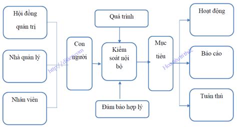 Tổng hợp 70 về mô hình kiểm soát nội bộ coso coedo vn