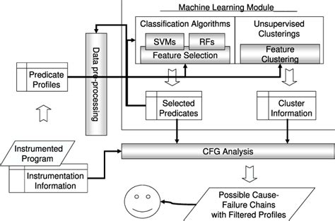 Architecture Of Bug Localization Framework Download Scientific Diagram