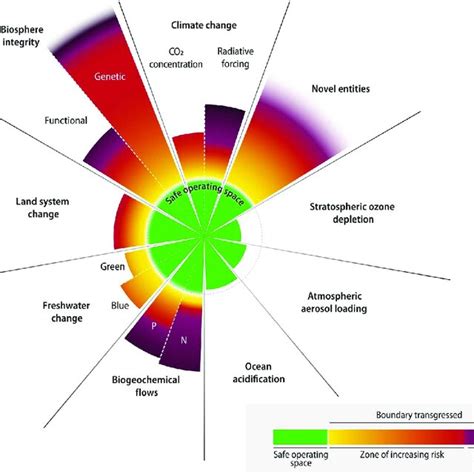 PDF Earth Beyond Six Of Nine Planetary Boundaries