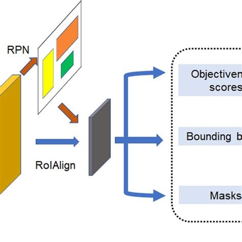 The Architecture Of Mask R Cnn Resnet Is Resnet He Et Al A