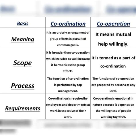 Difference Between Coordination And Cooperation Difference