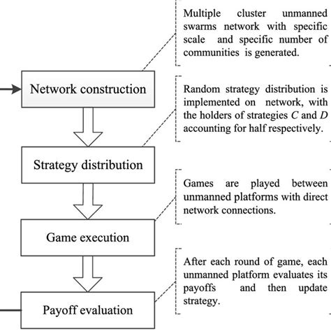 The Dynamic Processes Of Collaborative Evolution In Unmanned Swarms