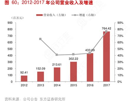 2012 2017年公司营业收入及增速行行查行业研究数据库