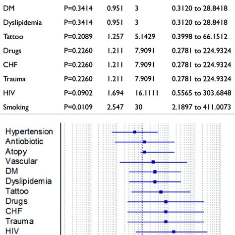 Analysis Logistic Regression Of Risk Groupsfactors Download Table