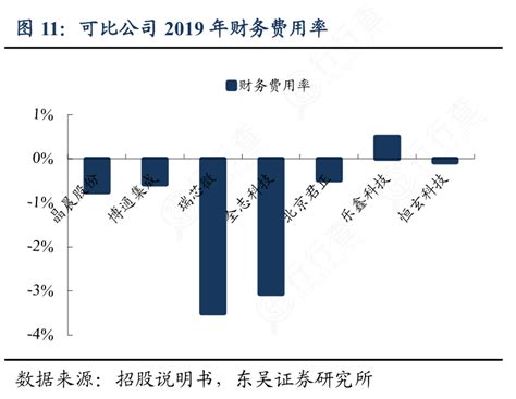 想问下各位网友可比公司2019年财务费用率的消息行行查行业研究数据库