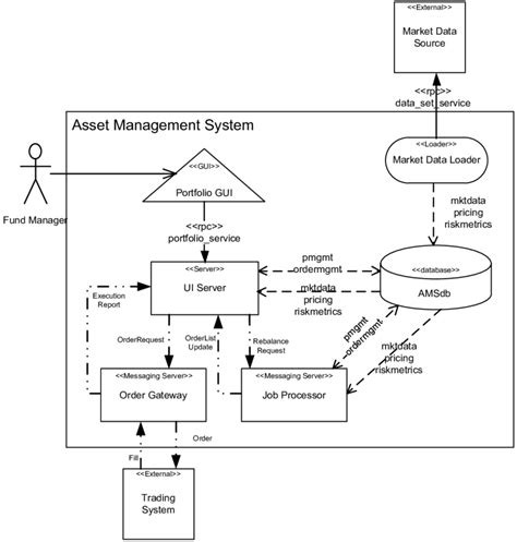 Asset Management Workflow Diagram