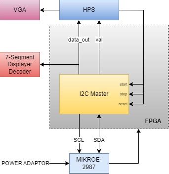 Fpga Based Power Estimator For De Soc Fpga Based Power Estimator