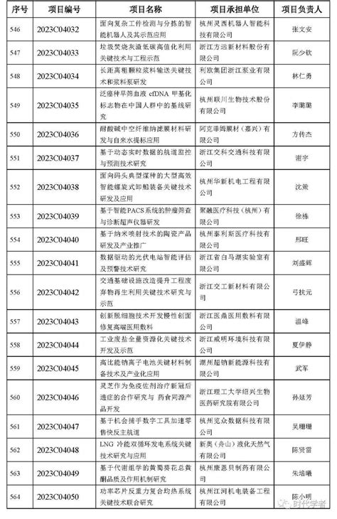 2023年度浙江省“尖兵”“领雁”研发攻关计划项目立项名单公布管理单位科学技术厅