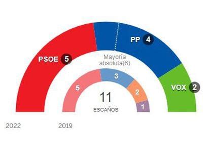 Resultados de las elecciones en Castilla y León 2022 por provincias y