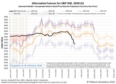 Political Calculations The Sandp 500 Enters New Phase Of Volatility