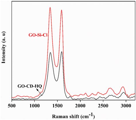 The Raman Spectra Of The Prepared Samples Go Si Cl And Go Cd Hq