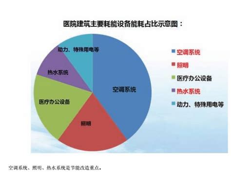 绿色医院后勤能源设备管理方案—以空调为例能耗