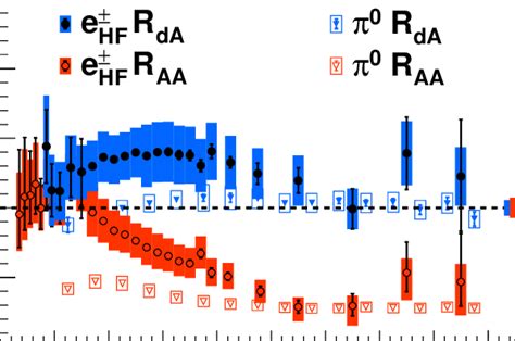 Color Online The Nuclear Modification Factors R DA And RAA For