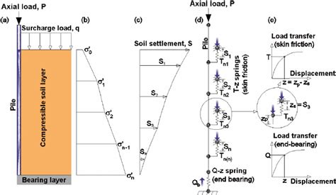 ( a ) Typical pile in compressible soil layer undergoing consolidation