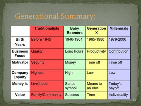 Ppt Five Generations In The Workplace Powerpoint Presentation Free