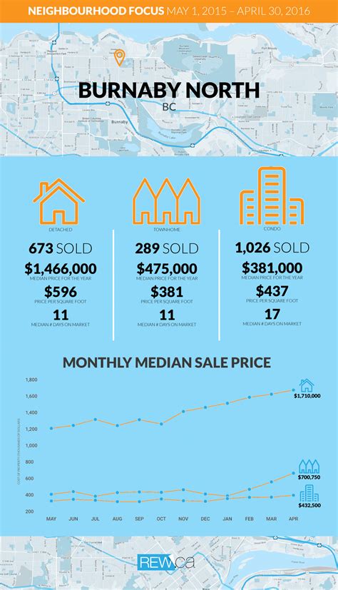 Neighbourhood Focus Infographic: Burnaby North | REW | The Guide