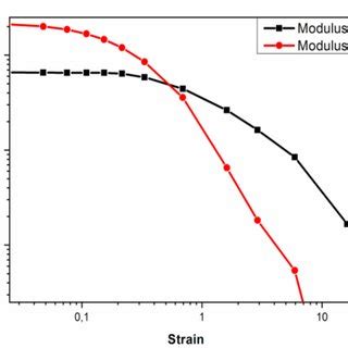 Strain Sweep Storage G And Loss G Modulus As A Function Of