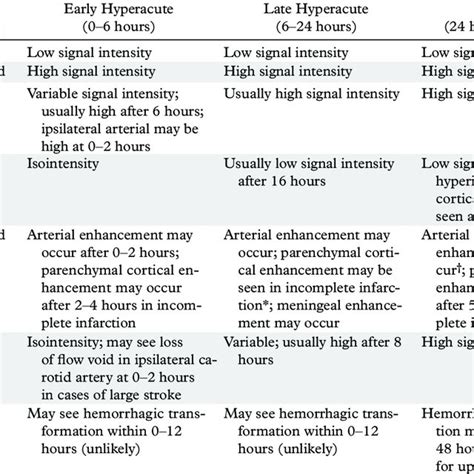 Sequence Specific Mr Imaging Findings That Are Useful In Dating Ischemic Stroke Telegraph