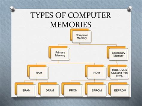 Types Of Computer Memories Ppt