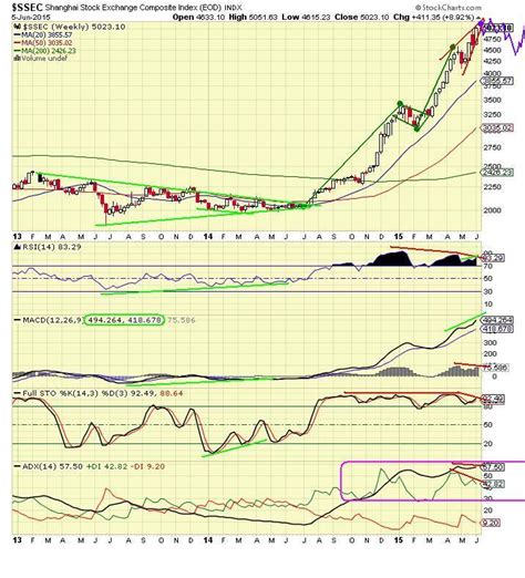 The Keystone Speculator™: SSEC Shanghai Index Weekly Chart 7-Year ...