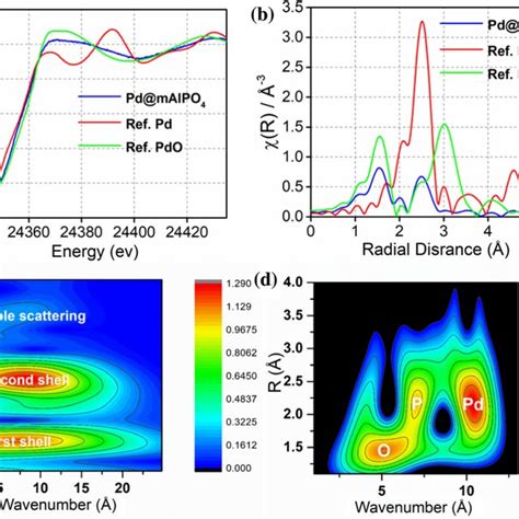 Synchrotron X Ray Absorption Spectroscopy Of Pd Malpo A Xanes