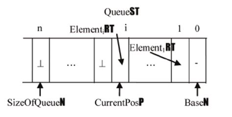 The conceptual model of queues | Download Scientific Diagram 