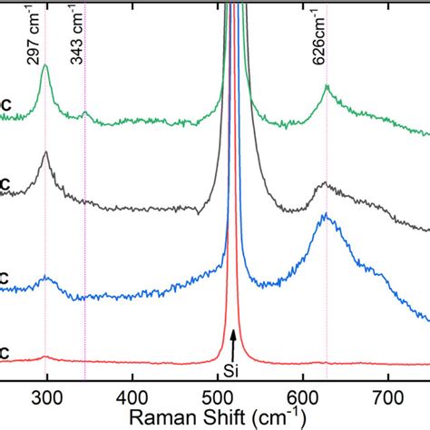 Micro Raman Spectra Of CuO Thin Film Samples Deposited With Ar O2 Of