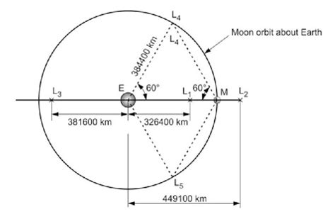 1 Lagrange points of Earth-Moon system [12] | Download Scientific Diagram