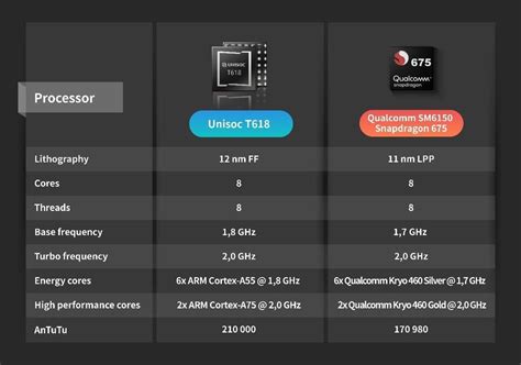 Unisoc T606 Vs Snapdragon 680