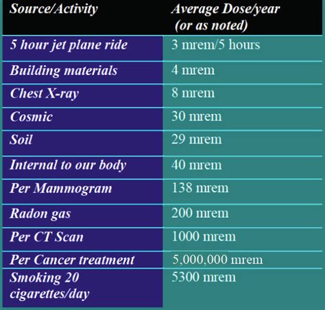 Radiation Exposure: What Are The Symptoms Of Radiation Exposure