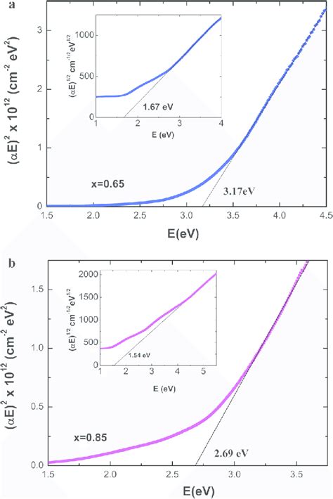 Tauc Plot For The Direct Band Gap And The Inset Shows The Tauc Plot For