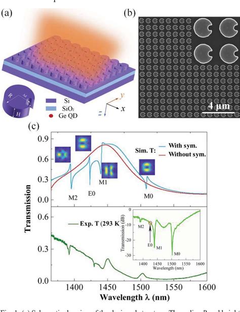 Figure 1 From Light Emission Driven By Fano Resonances In Symmetry