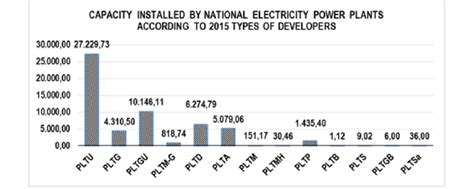 Installed capacity of national electric power plant in 2015. | Download Scientific Diagram