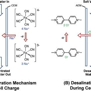 Working Principles Of Desalination Rfb Design Using Methyl Viologen