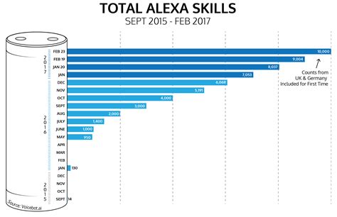 Amazon Alexa Now Has 10k Skills Including Europe Voicebotai