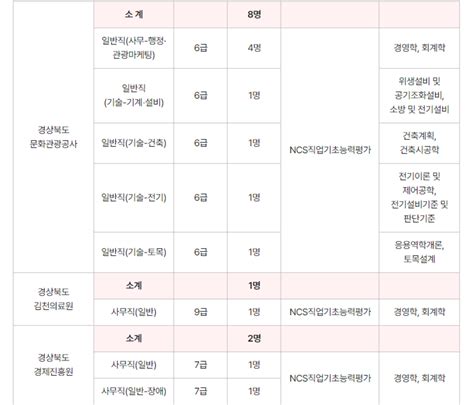 경상북도 공공기관 2023년 하반기 경상북도 공공기관 직원 통합채용 공모전 대외활동 링커리어