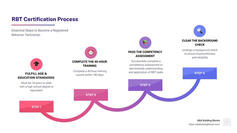 Definite Guide To Rbt Certification Process And Requirements