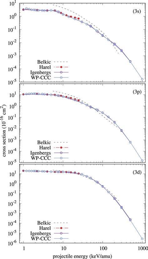 Partial 3ℓ cross sections for EC in Be⁴ H 1s collisions the present