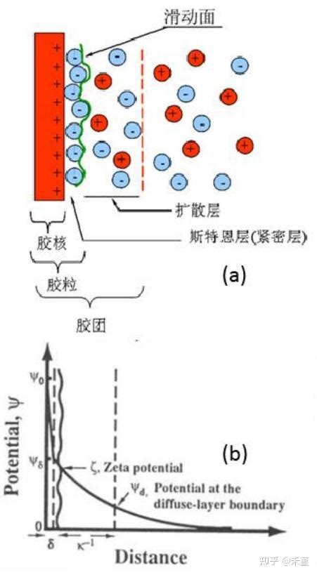 水质界面过程原理 2 双电层理论 知乎