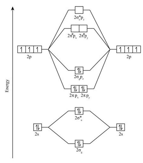 Molecular Orbital Diagram Of O2 And N2