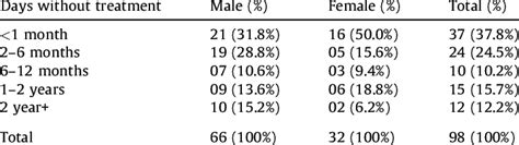 Perceived Severity To Hiv Treatment By Sex Download Scientific Diagram