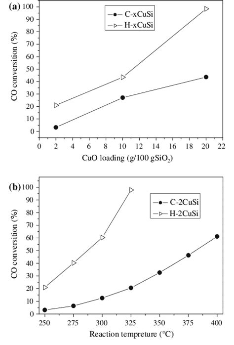 The Catalytic Activities Of Catalysts With Different Morphology A Co Download Scientific