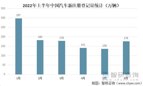 2022年上半年中国汽车保有量、新注册登记机动车数量及驾驶人数量分析 新浪汽车