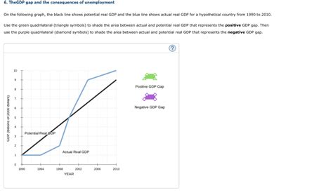 Solved Thegdp Gap And The Consequences Of Unemployment On Chegg