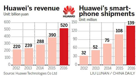 Profit Growth Key For Huawei Business Chinadaily Cn