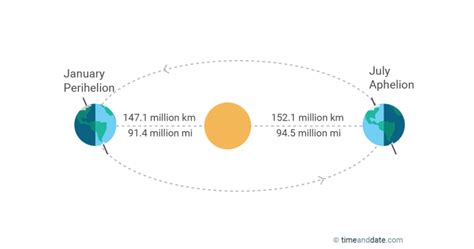 Perihelion, Aphelion and the Solstices | Summer time, Winter time, June ...